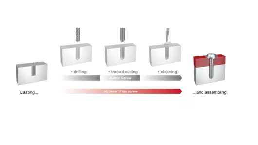 Hình minh họa các bước công việc để đặt vít