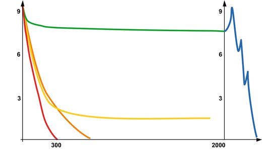 Junkerův diagram ukazuje různé účinky zajištění proti uvolnění.