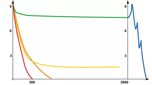 O diagrama Junker mostra diferentes efeitos de bloqueio.
