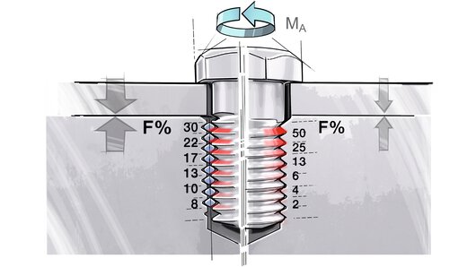 Drawing of load and tension distribution in the fastening – with and without HELICOIL®