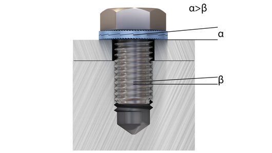 Graphic illustrating the angle of the wedge surfaces and the thread pitch of a Nord-Lock®.