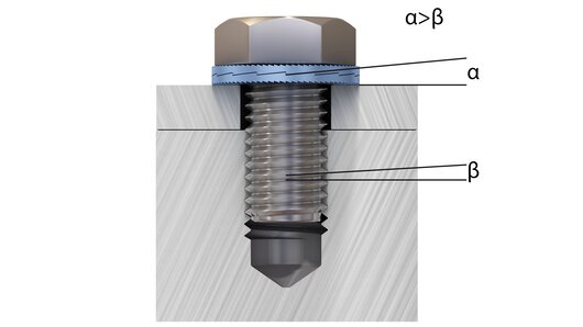 Illustrazione grafica dell’angolo tra le superfici a cuneo e il passo del filetto di Nord-Lock®.